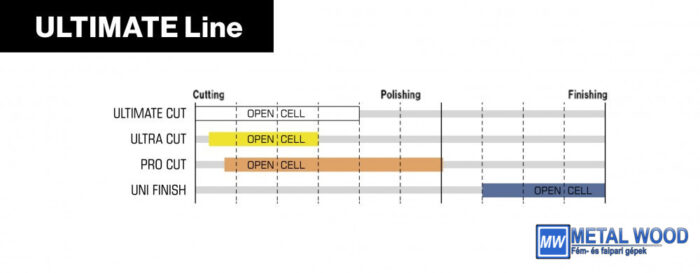 ULTRA Cut 130mm NYITOTT CELLÁS 2. lépcső, rotációs és DA gépekhez polírozó korong - Image 3